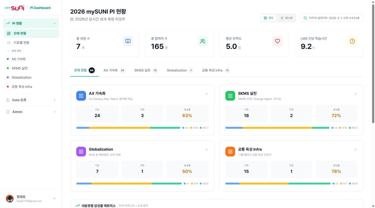 SK그룹 교육그룹 전사 성과지표(PI) 실시간 통합 관리 및 데이터 인텔리전스